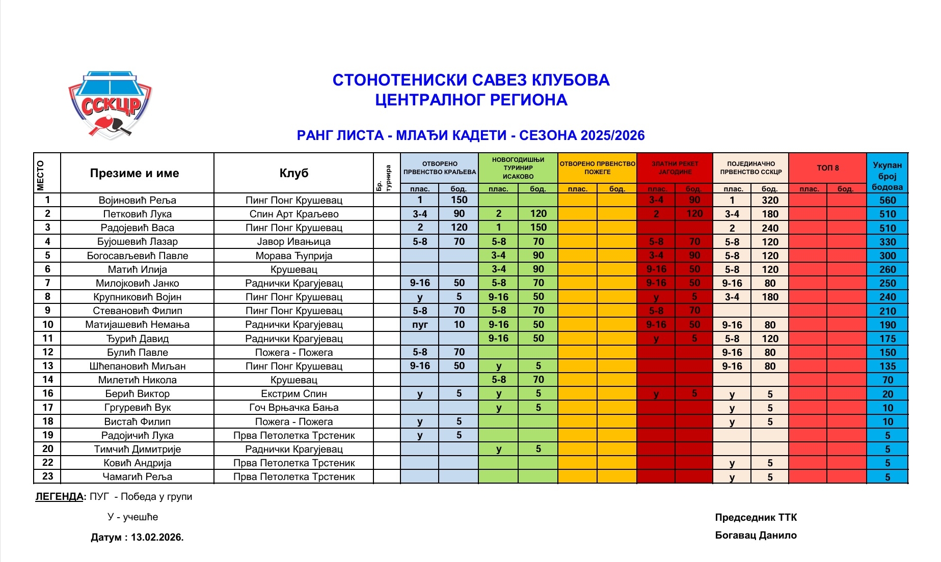 Mladji kadeti rang lista 25-26.jpg